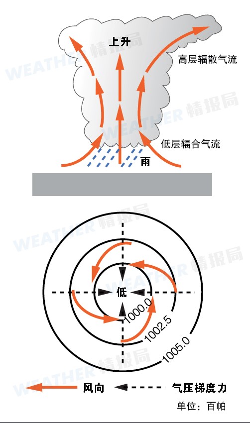 黄淮气旋是温带气旋的一种.