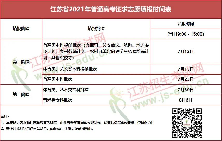 江苏省2021年高考志愿填报安排,流程及注意事项出炉